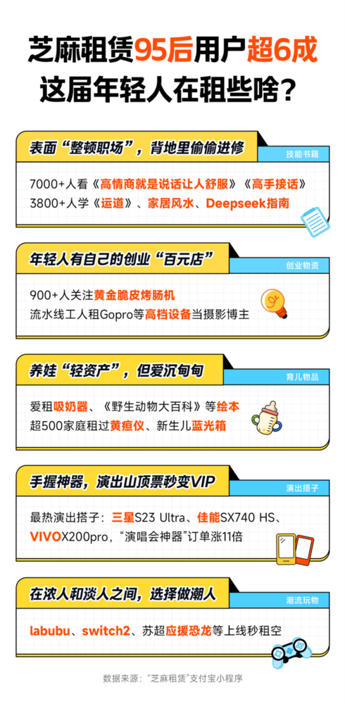 芝麻租赁最新数据:年交易额增长71% 95后用户超6成 芝麻租赁最新数据:年交易额增长71% 95后用户超6成
