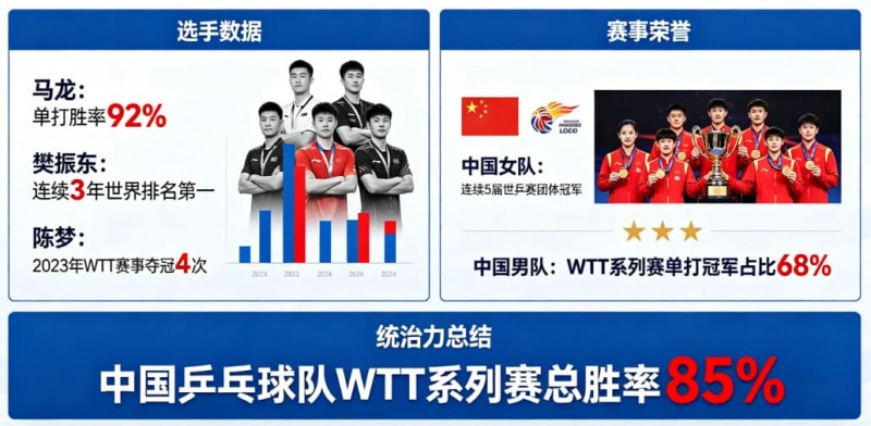 乒乓球WTT系列赛：国乒选手的统治力分析