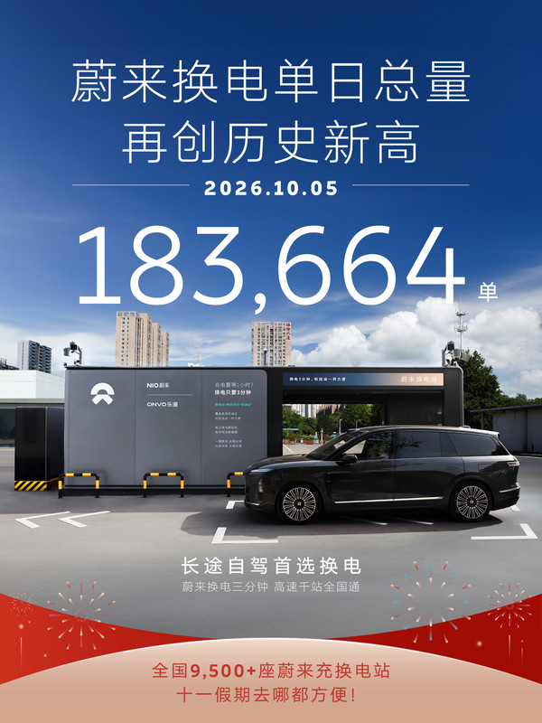蔚来单日换电总量突破18.3万单！平均0.47秒完成一次
